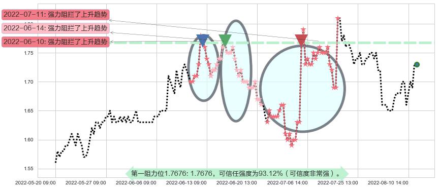 永泰能源阻力支撑位图-阿布量化