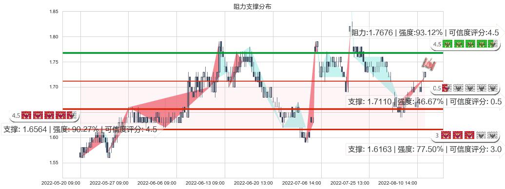 永泰能源(sh600157)阻力支撑位图-阿布量化