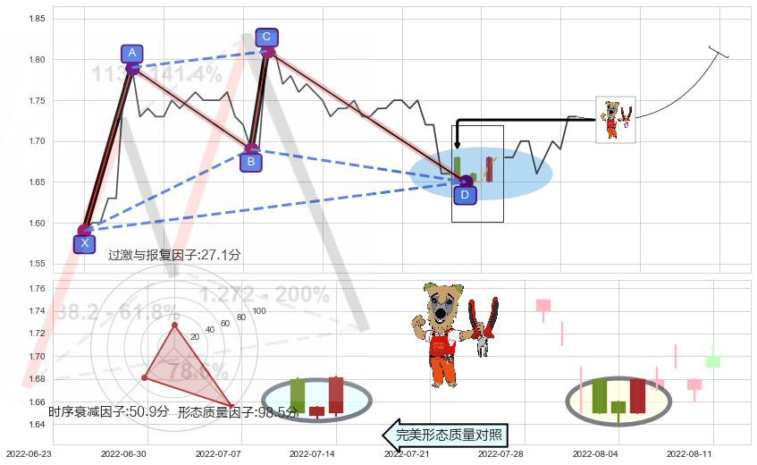 上涨镊子线（U形磁铁） ➕ 谐波(XABCD)