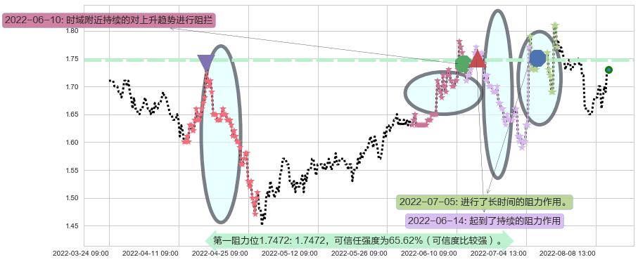 永泰能源阻力支撑位图-阿布量化