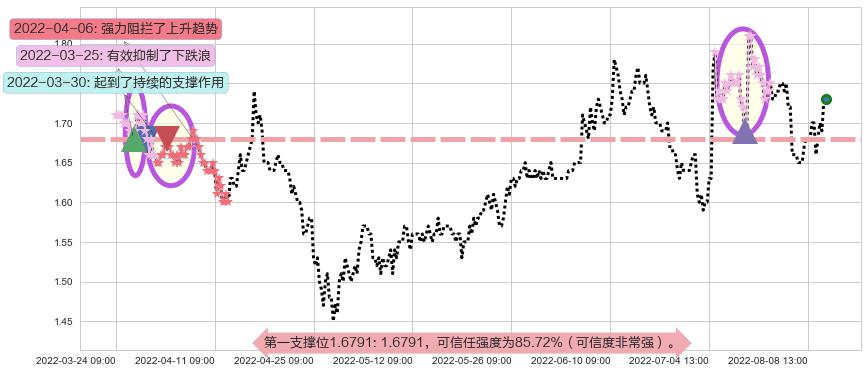 永泰能源阻力支撑位图-阿布量化