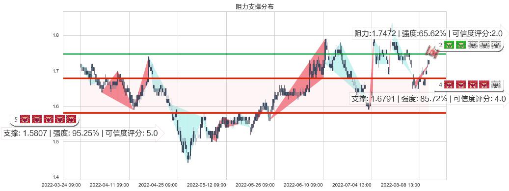 永泰能源(sh600157)阻力支撑位图-阿布量化