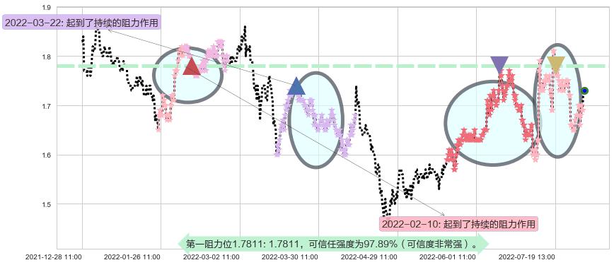 永泰能源阻力支撑位图-阿布量化