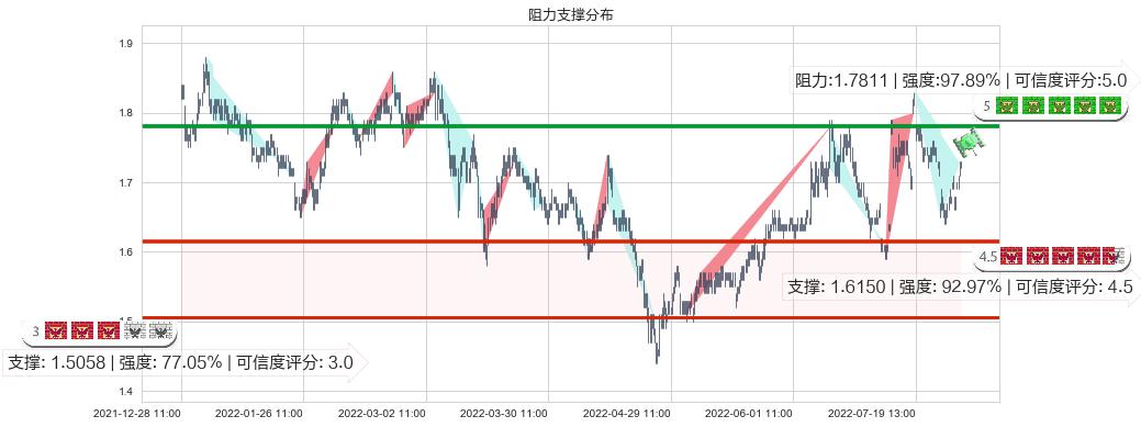 永泰能源(sh600157)阻力支撑位图-阿布量化