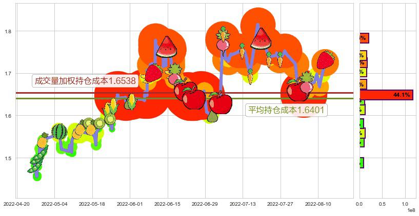 永泰能源(sh600157)持仓成本图-阿布量化