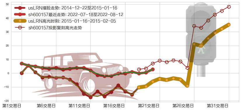 永泰能源(sh600157)高光时刻图-阿布量化