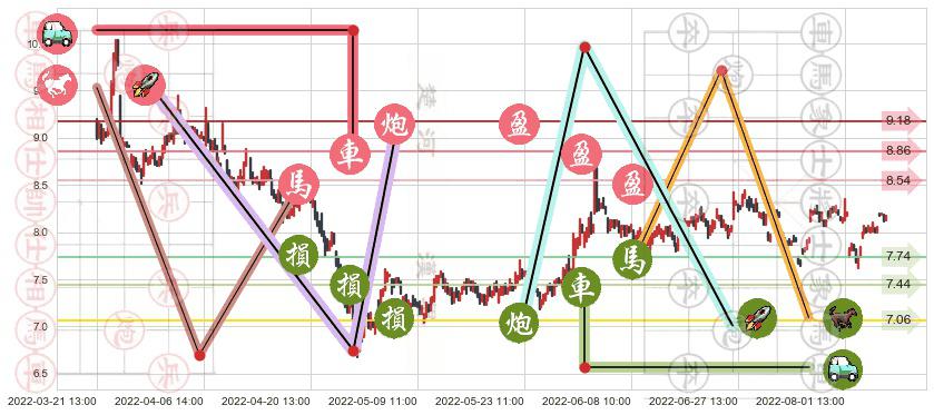 中体产业(sh600158)止盈止损位分析