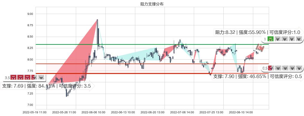 中体产业(sh600158)阻力支撑位图-阿布量化