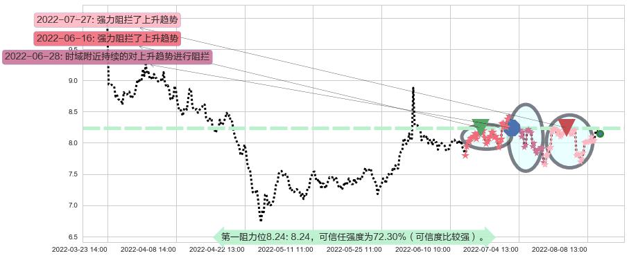 中体产业阻力支撑位图-阿布量化