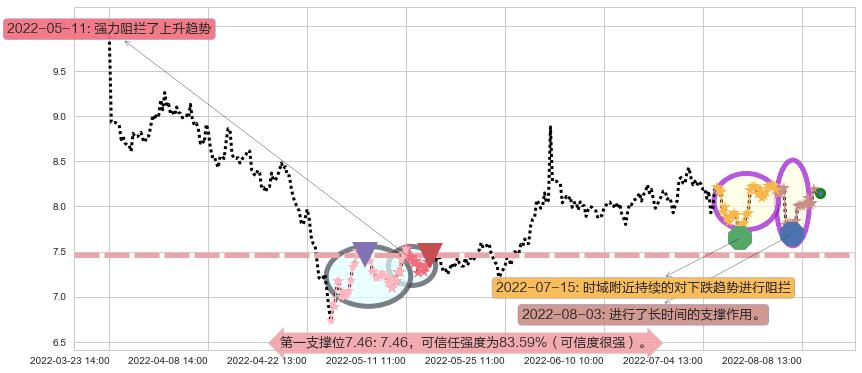 中体产业阻力支撑位图-阿布量化