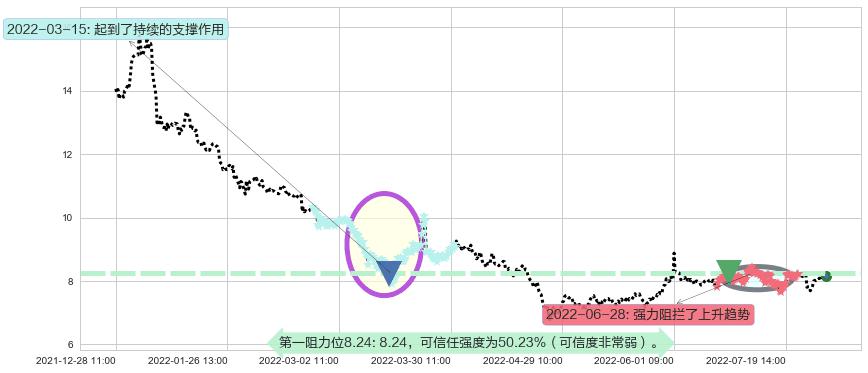 中体产业阻力支撑位图-阿布量化