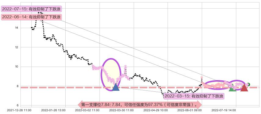 中体产业阻力支撑位图-阿布量化