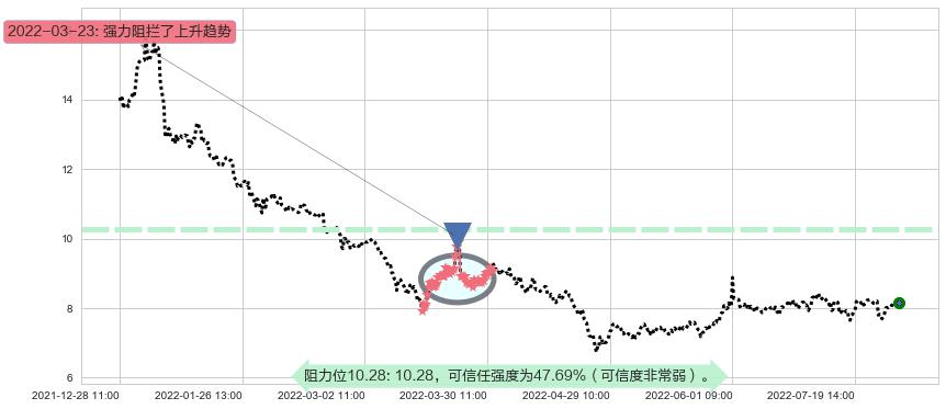 中体产业阻力支撑位图-阿布量化