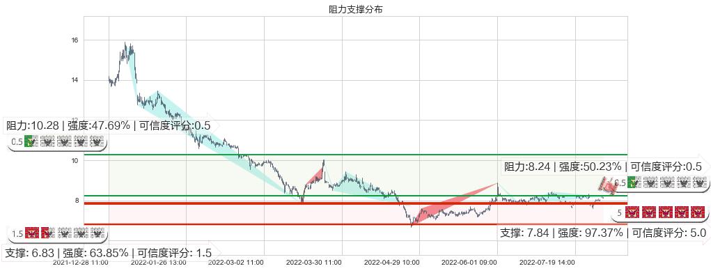 中体产业(sh600158)阻力支撑位图-阿布量化