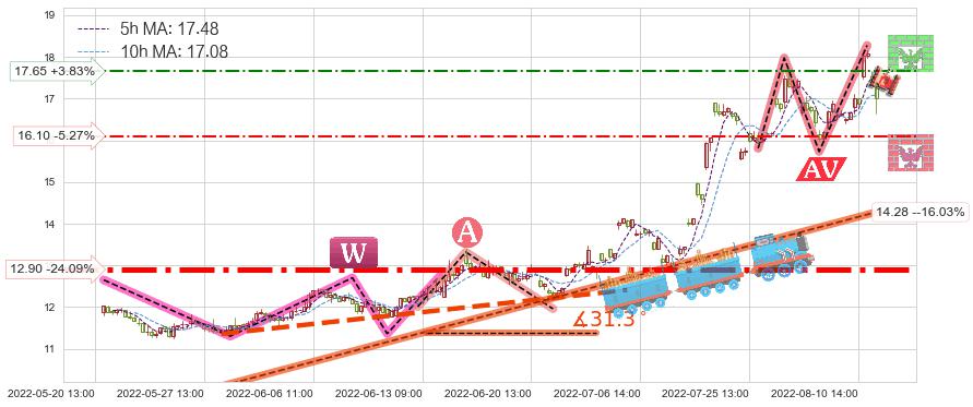 巨化股份(600160)短线趋势趋势阶段分析图-阿布量化