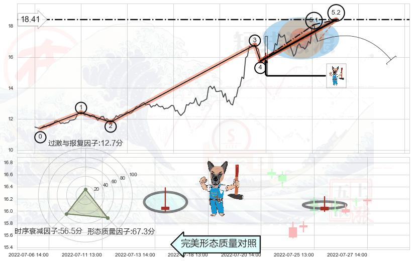 看跌(高位倒锤头)流星线+倾盆大雨 ➕ 5浪主体
