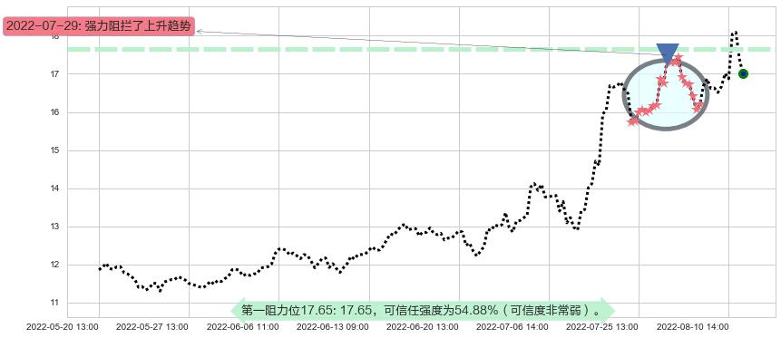 巨化股份阻力支撑位图-阿布量化