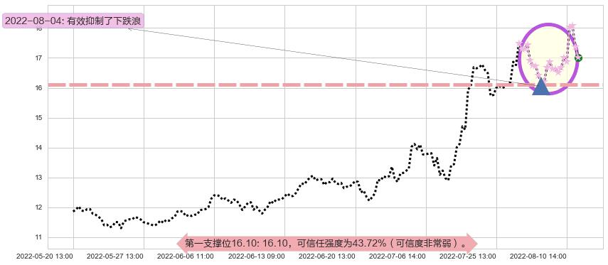 巨化股份阻力支撑位图-阿布量化