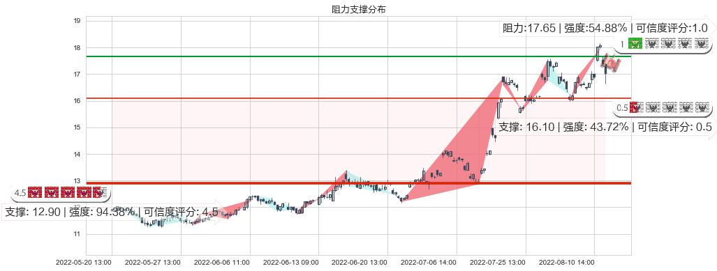 巨化股份(sh600160)阻力支撑位图-阿布量化