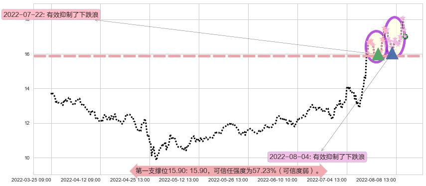 巨化股份阻力支撑位图-阿布量化