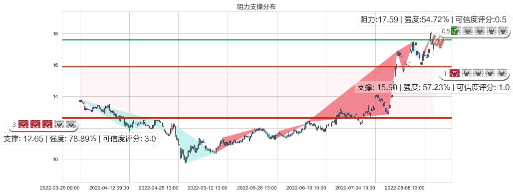 巨化股份(sh600160)阻力支撑位图-阿布量化