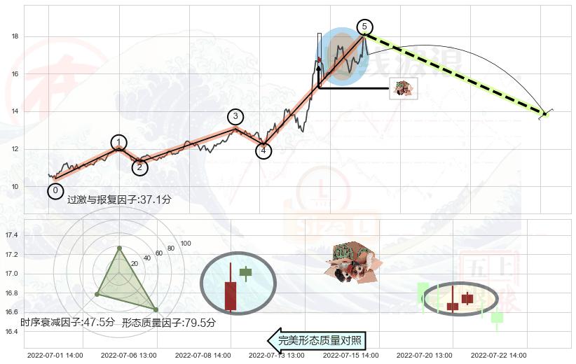 顶部尽头线（下山虎）+看跌(高位倒锤头)流星线+倾盆大雨 ➕ 调整浪ABC