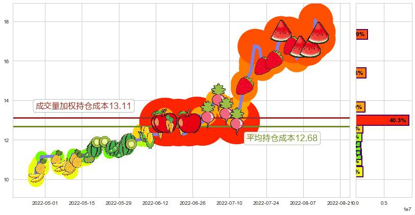 巨化股份(sh600160)持仓成本图-阿布量化