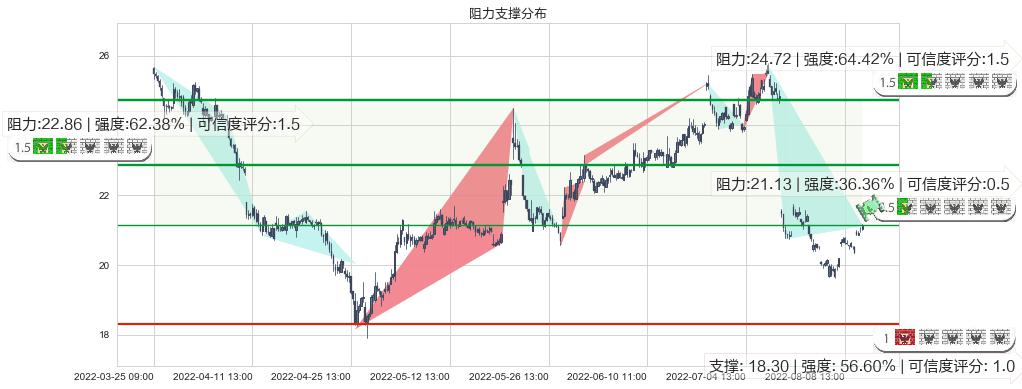 天坛生物(sh600161)阻力支撑位图-阿布量化