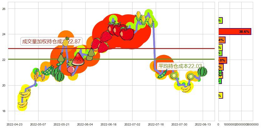 天坛生物(sh600161)持仓成本图-阿布量化