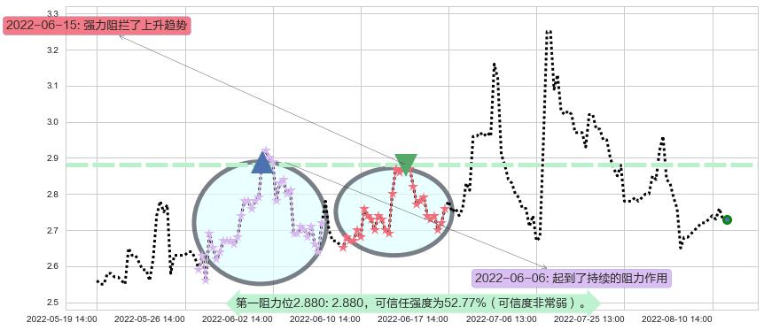 福田汽车阻力支撑位图-阿布量化