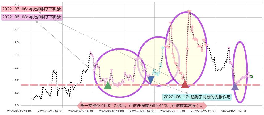 福田汽车阻力支撑位图-阿布量化