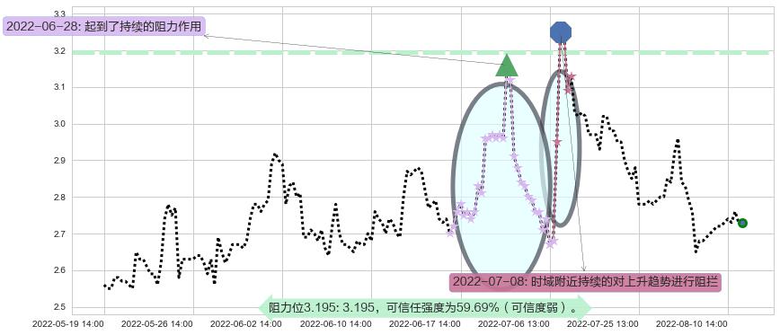 福田汽车阻力支撑位图-阿布量化