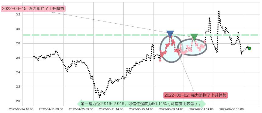 福田汽车阻力支撑位图-阿布量化