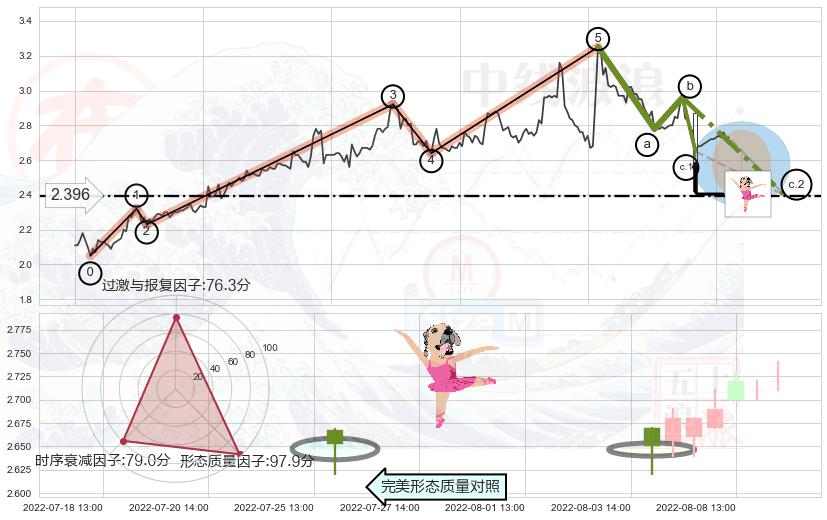 单针探底（定海神针）+三空阴线+锤头线（锤子线） ➕ 调整浪ABC