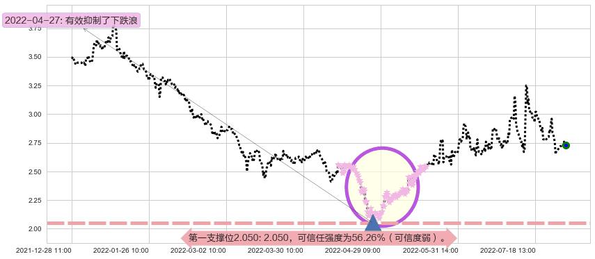 福田汽车阻力支撑位图-阿布量化