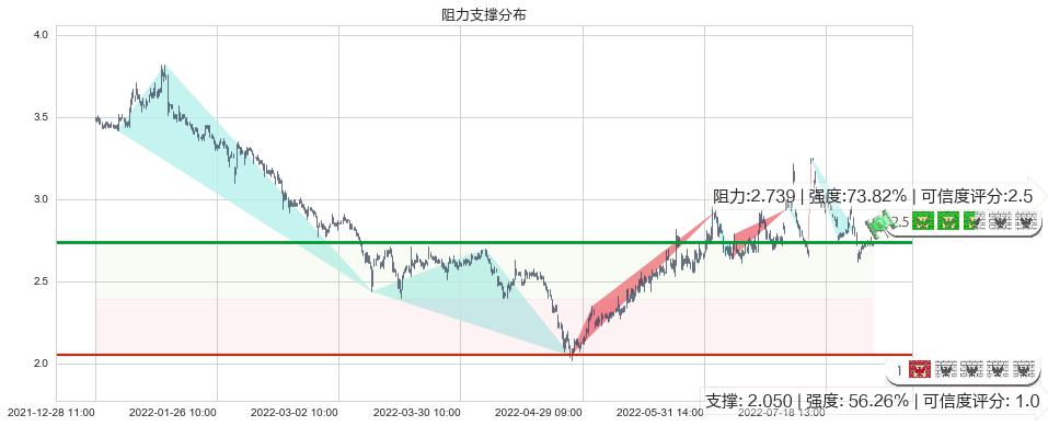 福田汽车(sh600166)阻力支撑位图-阿布量化