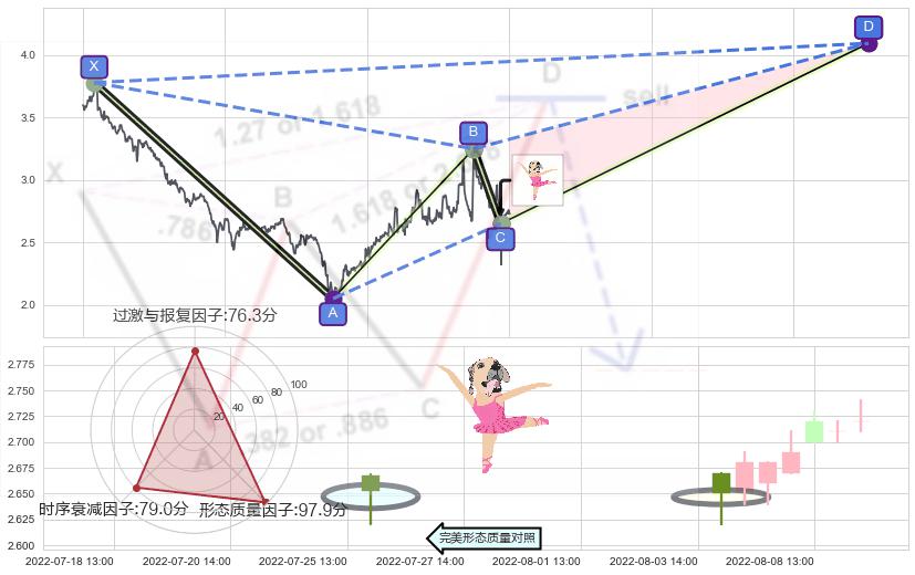 单针探底（定海神针）+多方炮+三空阴线+低位并排阳线+锤头线（锤子线） ➕ 谐波(XABCD)