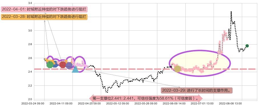 太原重工阻力支撑位图-阿布量化