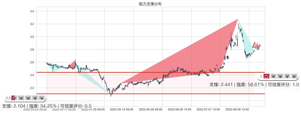 太原重工(sh600169)阻力支撑位图-阿布量化