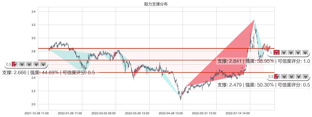 太原重工(sh600169)阻力支撑位图-阿布量化