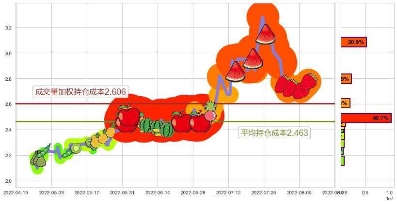 太原重工(sh600169)持仓成本图-阿布量化