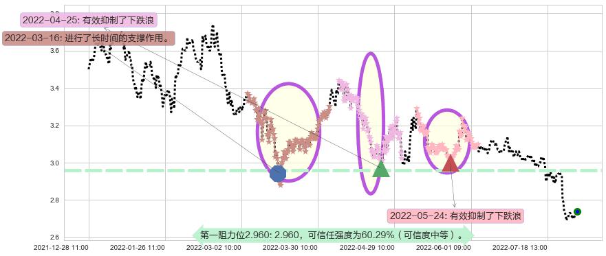 上海建工阻力支撑位图-阿布量化