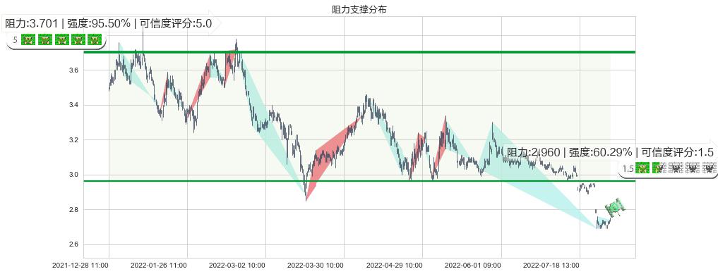 上海建工(sh600170)阻力支撑位图-阿布量化