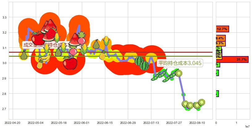 上海建工(sh600170)持仓成本图-阿布量化