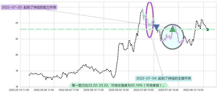 上海贝岭阻力支撑位图-阿布量化