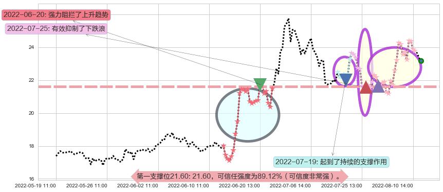 上海贝岭阻力支撑位图-阿布量化