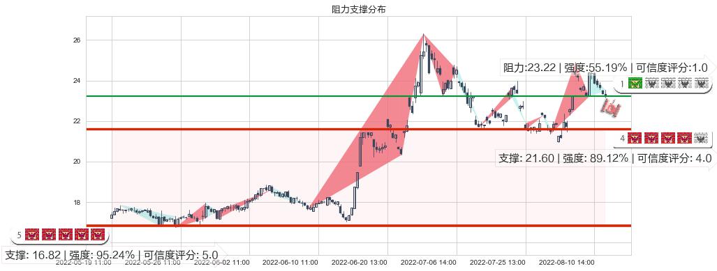 上海贝岭(sh600171)阻力支撑位图-阿布量化