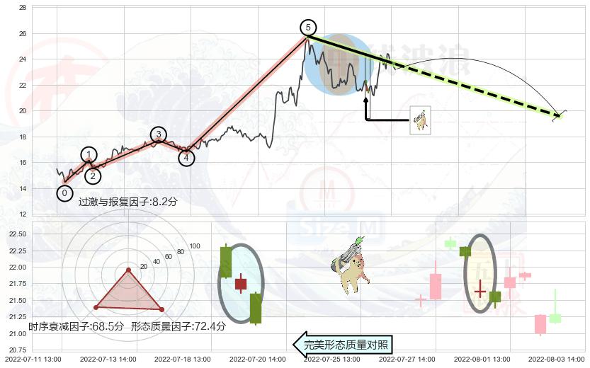 空方炮+射击之星形态+乌云盖顶+下跌螺旋桨+看跌(高位倒锤头)流星线 ➕ 调整浪ABC