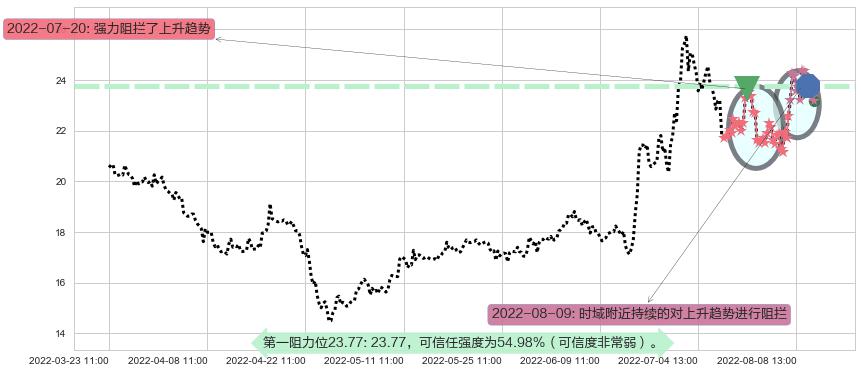 上海贝岭阻力支撑位图-阿布量化