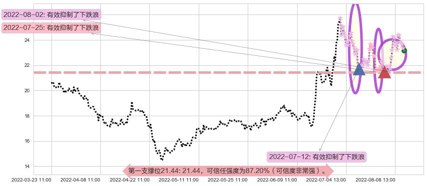 上海贝岭阻力支撑位图-阿布量化